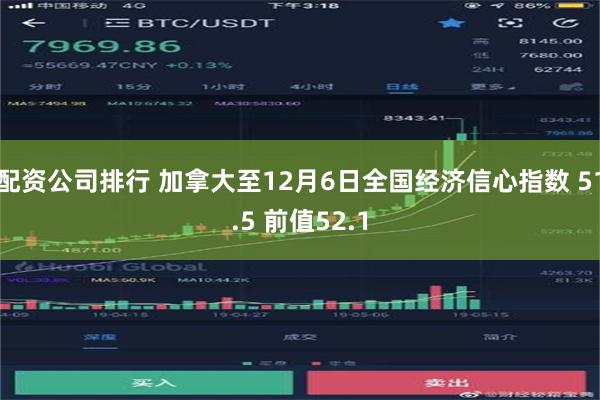 配资公司排行 加拿大至12月6日全国经济信心指数 51.5 前值52.1