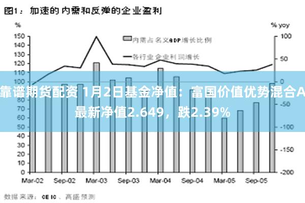 靠谱期货配资 1月2日基金净值：富国价值优势混合A最新净值2.649，跌2.39%